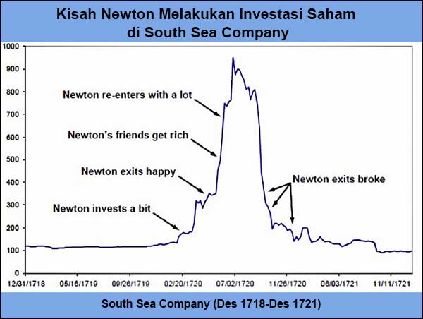 Kisah Isaac Newton melakukan investasi di South Sea Bubble