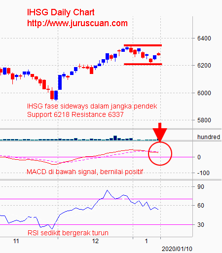 Analisis Pasar Saham IHSG 13 Januari 2020