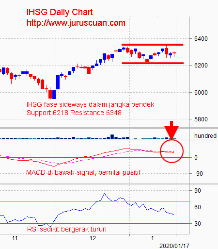 Analisis Pasar Saham IHSG 20 Januari 2020