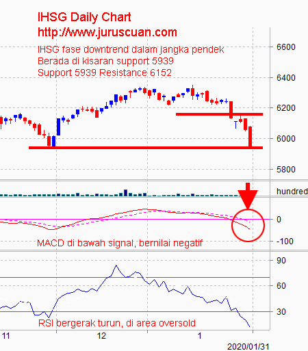 Analisis Pasar Saham IHSG 3 Februari 2020