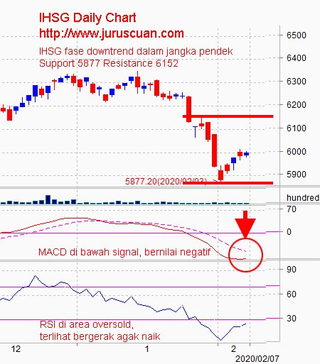 Analisis Pasar Saham IHSG 10 Februari 2020