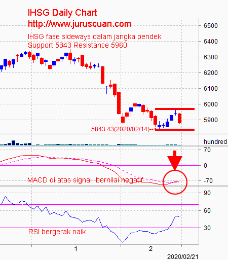 Analisis Pasar Saham IHSG 24 Februari 2020