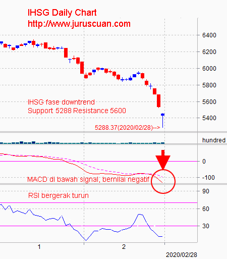 Analisis Pasar Saham IHSG 2 Maret 2020