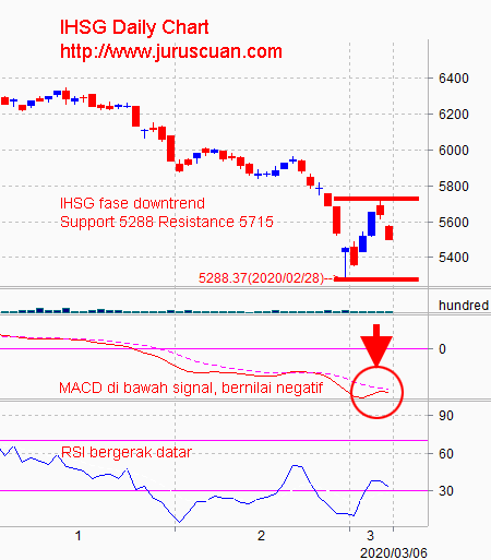 Analisis Pasar Saham IHSG 9 Maret 2020