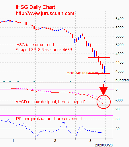 Analisis Pasar Saham IHSG 23 Maret 2020