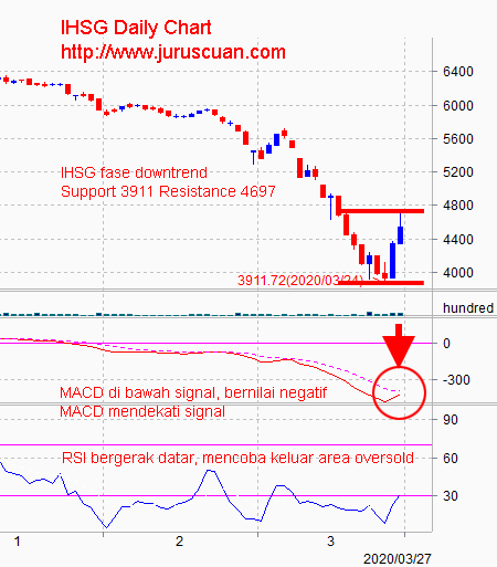 Analisis Pasar Saham IHSG 30 Maret 2020