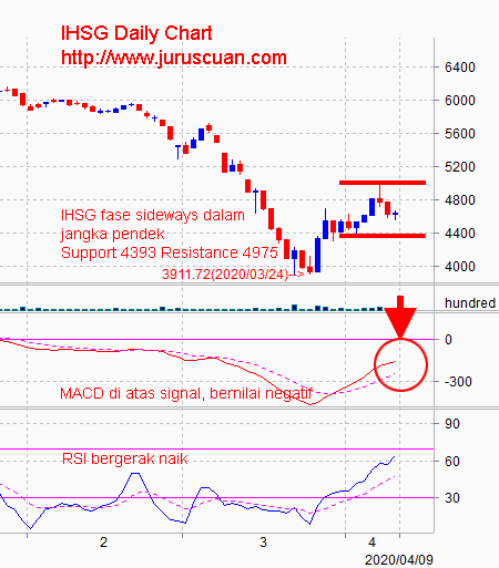 Analisis Pasar Saham IHSG 13 April 2020
