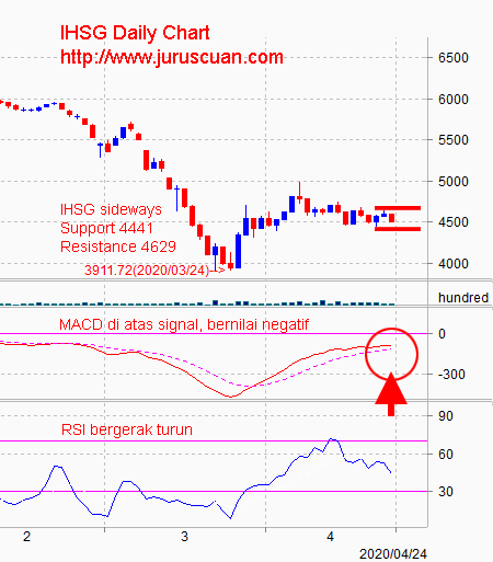 Analisis Pasar Saham IHSG 27 April 2020