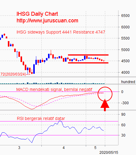 Analisis Pasar Saham IHSG 18 Mei 2020
