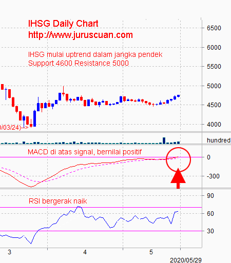 Analisis Pasar Saham IHSG 2 Juni 2020