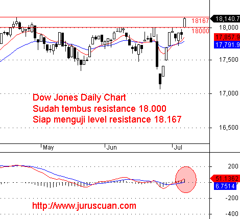 Dow Jones Daily Chart 08 Juli 2016