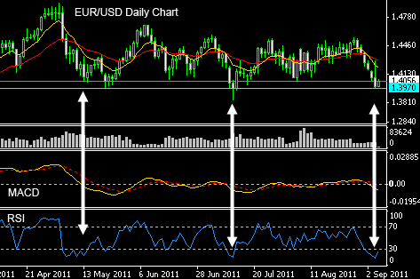 EUR/USD Analisis Teknikal