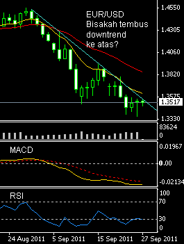 EUR/USD Analisis Teknikal