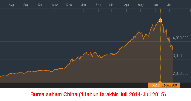 Pasar Saham China 2014-2015