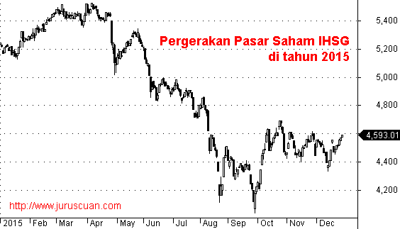 Pergerakan Pasar Saham IHSG di tahun 2015