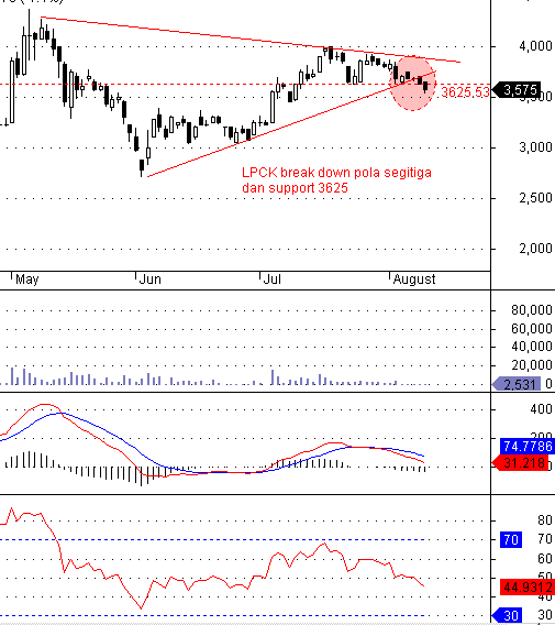 LPCK Analisis Teknikal