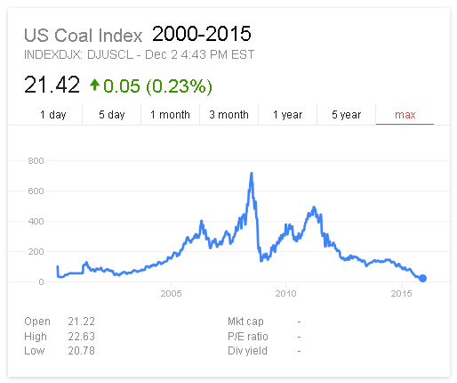 US Coal Index 2000-2015