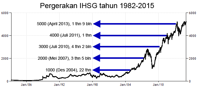 Grafik Pasar Saham IHSG 1982-2015