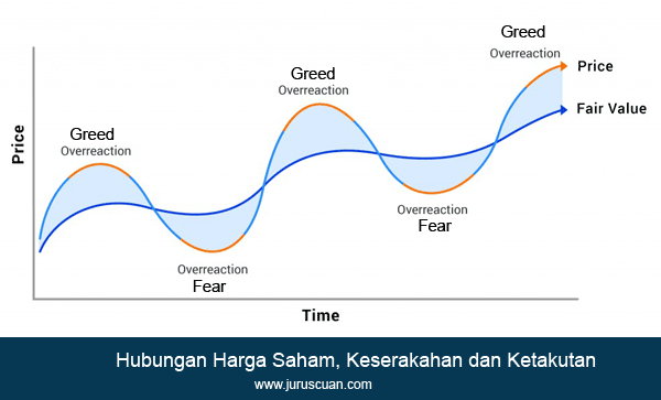 Hubungan Harga Saham, Keserakahan dan Ketakutan