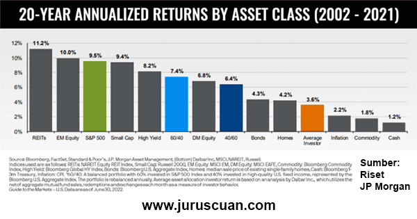 Kinerja rata-rata investor saham 2002-2021