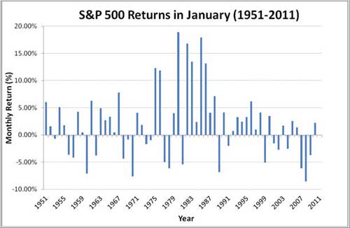 January Effect S&P500