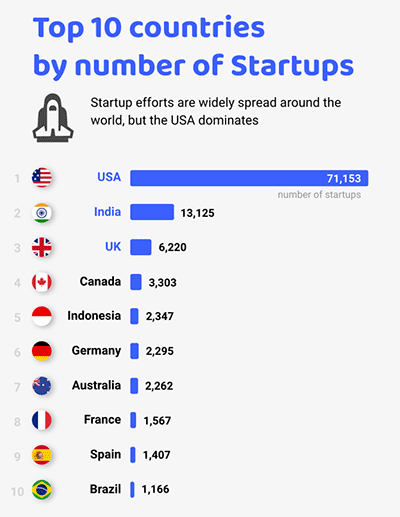 Tingkat kegagalan bisnis baru termasuk startup