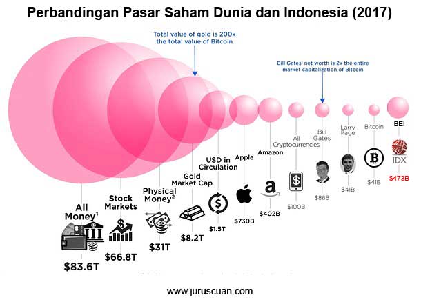 Perbandingan Pasar Saham Dunia dan Indonesia