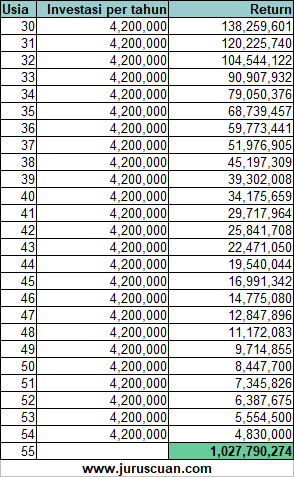 Simulasi compounding menjadi Rp 1 miliar