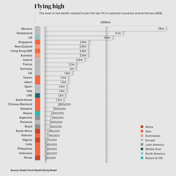 Berapa kekayaan bersih atau networth orang terkaya di berbagai negara