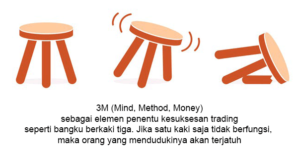 Trading sukses seperti bangku berkaki tiga
