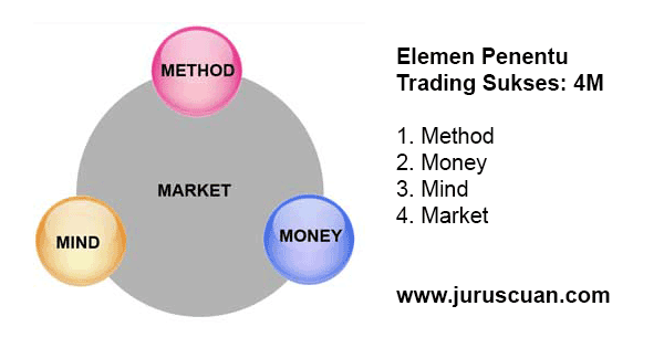 Elemen penentu trading sukses: 4M