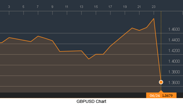 Forex GBPUSD Setelah Brexit