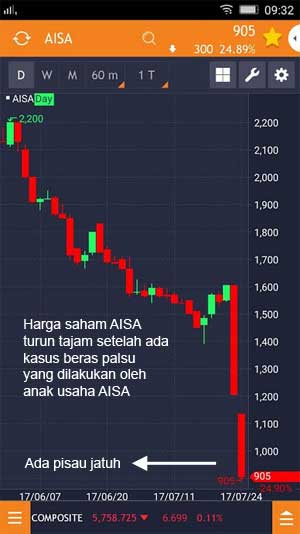 Pisau Jatuh di Pasar Saham