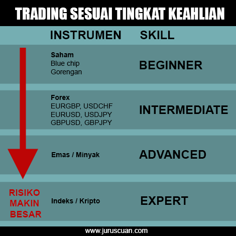 Trading Sesuai Tingkat Keahlian di saham, forex, emas, minyak, indeks, kripto