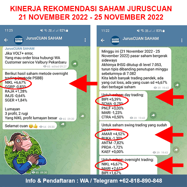 Kinerja Rekomendasi Saham JurusCUAN Periode 21 November 2022 - 25 November 2022