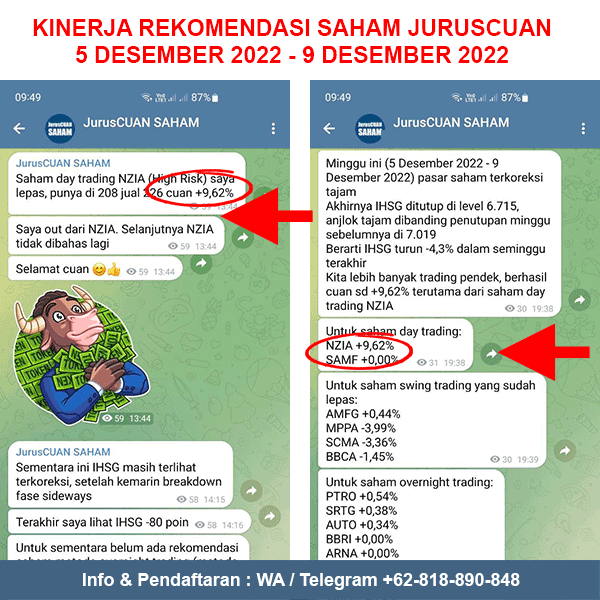 Kinerja Rekomendasi Saham JurusCUAN Periode 5 Desember 2022 - 9 Desember 2022