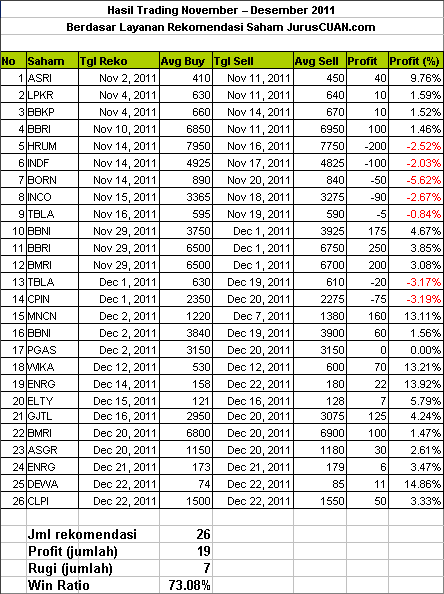 Kinerja Rekomendasi Saham 2011 (November - Desember)