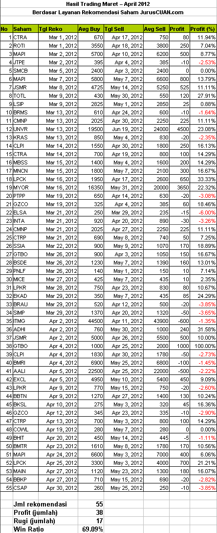 Kinerja Rekomendasi Saham 2012 (Maret - April)