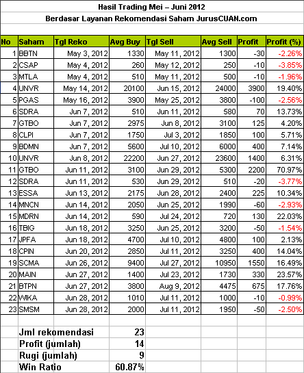 Kinerja Rekomendasi Saham 2012 (Mei - Juni)