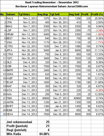 Kinerja Rekomendasi Saham 2012 (November - Desember)