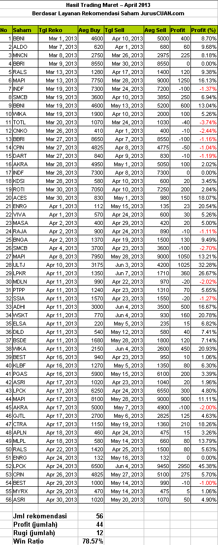 Kinerja Rekomendasi Saham 2013 (Maret - April)