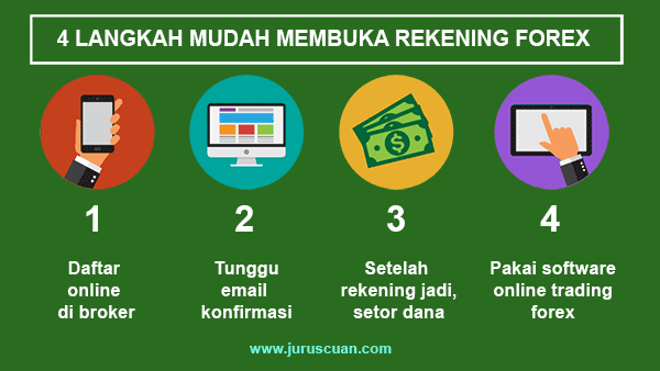 4 Langkah mudah membuka rekening forex